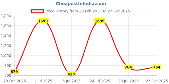 myntra.com N-Gal women White Baby Doll n-gal Price History Graph from 23 Feb 2025 to 23 Oct 2025