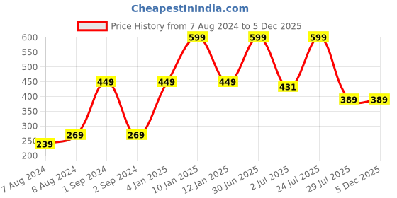 myntra.com N-Gal Women White Solid Seamless Boyshort NPBS01-White n-gal Price History Graph from 7 Aug 2024 to 5 Dec 2025