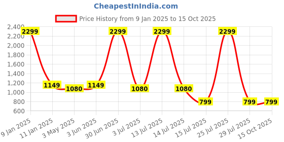 myntra.com n-gal N-GalColourblocked Round Neck Legsuit n-gal Price History Graph from 9 Jan 2025 to 14 Oct 2025