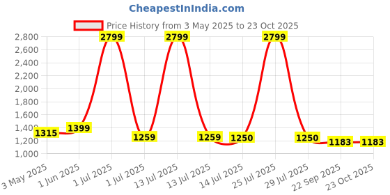 myntra.com n-gal N-GalPrinted Halter Neck Swimdress n-gal Price History Graph from 3 May 2025 to 22 Oct 2025