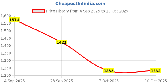 myntra.com N N Creation Men Ethnic Fisherman Sandals n n creation Price History Graph from 4 Sep 2025 to 9 Oct 2025
