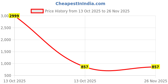 myntra.com N N Creation Men Round Toe Slip-On Loafers n n creation Price History Graph from 13 Oct 2025 to 25 Nov 2025