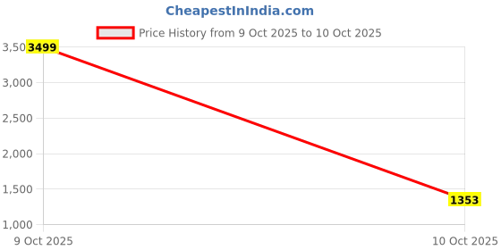 myntra.com N N Creation Men Textured Leather Mojaris n n creation Price History Graph from 9 Oct 2025 to 10 Oct 2025