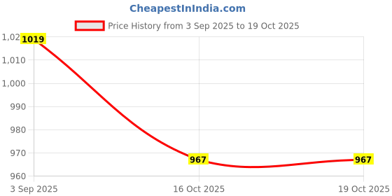 myntra.com N N Creation Men Textured Mojaris n n creation Price History Graph from 3 Sep 2025 to 18 Oct 2025