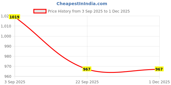 myntra.com N N Creation Men Water Repellent Upper Ethnic Shoe-Style Sandals n n creation Price History Graph from 3 Sep 2025 to 1 Dec 2025