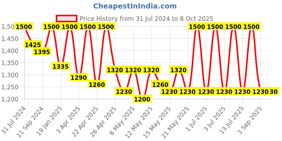myntra.com N Plus Professional Anti Ageing Cream With SPF30 50g n plus professional Price History Graph from 31 Jul 2024 to 8 Oct 2025