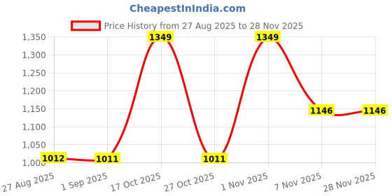 myntra.com N Plus Professional Anti-Dandruff Hair Care Combo - Pre-Wash Lotion 100ml & Shampoo 200ml n plus professional Price History Graph from 27 Aug 2025 to 28 Nov 2025
