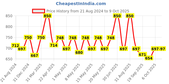 myntra.com N Plus Professional Anti Dandruff Shampoo With Piroctone Olzamine + Climbazole-200ml n plus professional Price History Graph from 21 Aug 2024 to 9 Oct 2025