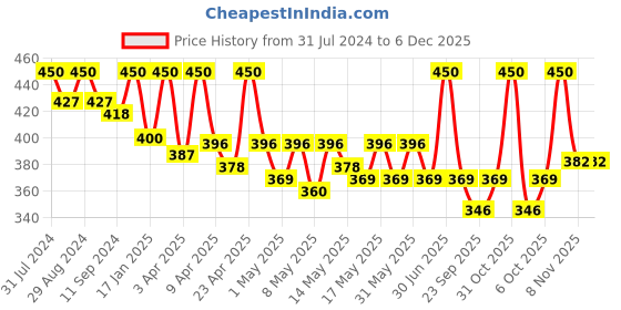 myntra.com N Plus Professional Blooming Radiance Brightening Face Wash with Rice Protein - 100 ml n plus professional Price History Graph from 31 Jul 2024 to 5 Dec 2025