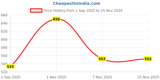 myntra.com N Plus Professional Brightening Face Serum With Oat Extracts - 30 ml n plus professional Price History Graph from 1 Sep 2025 to 24 Nov 2025