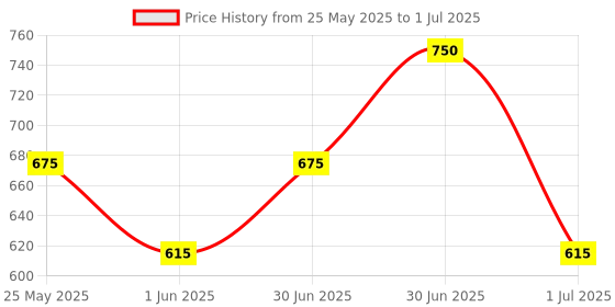 myntra.com N Plus Professional Color Shield Shampoo - 250 ml n plus professional Price History Graph from 25 May 2025 to 1 Jul 2025