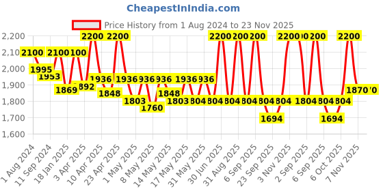 myntra.com N Plus Professional De-Tan Stimulate Epidermal Renewal Tan Eraser Facial Kit - 400 g n plus professional Price History Graph from 1 Aug 2024 to 22 Nov 2025