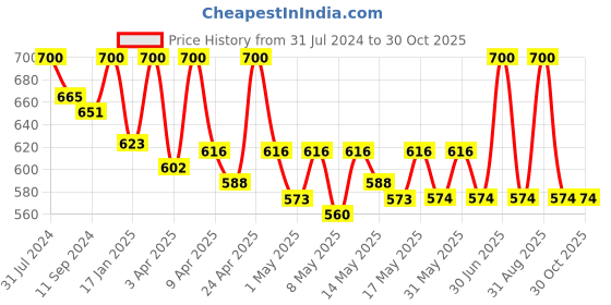 myntra.com N Plus Professional De-Tan Tan Eraser Face Mask for Sun Tanning & Pigmentation - 300 g n plus professional Price History Graph from 31 Jul 2024 to 30 Oct 2025