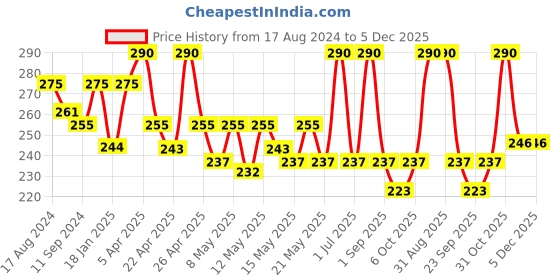 myntra.com N Plus Professional Green Tea Toner for Smooth Skin - 100 ml n plus professional Price History Graph from 17 Aug 2024 to 5 Dec 2025