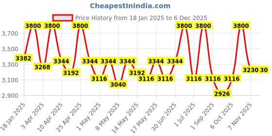 myntra.com N Plus Professional Illuminating Glyco Protein Facial Kit For Pigmented & Tanned Skin n plus professional Price History Graph from 18 Jan 2025 to 5 Dec 2025