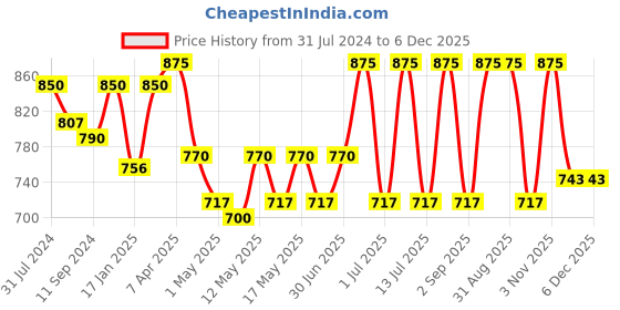 myntra.com N Plus Professional Instant Skin Firming Youth Revive Anti Ageing Face Serum - 30ml n plus professional Price History Graph from 31 Jul 2024 to 5 Dec 2025