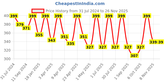 myntra.com N Plus Professional Melacare Face Wash for Treatment of Melasma - 100 ml n plus professional Price History Graph from 31 Jul 2024 to 24 Nov 2025
