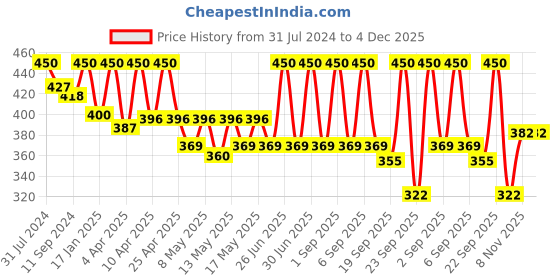 myntra.com N Plus Professional Moroccan Argan Hair Oil for Strong & Nourished Hair - 100ml n plus professional Price History Graph from 31 Jul 2024 to 4 Dec 2025
