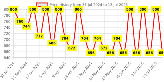 myntra.com N Plus Professional Niacinamide & Argan Oil Day Cream With Spf 20 50g n plus professional Price History Graph from 31 Jul 2024 to 13 Jul 2025