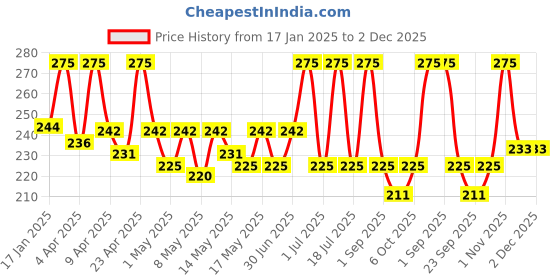 myntra.com N Plus Professional Niacinamide Facewash With Vitamin E - 100 ml n plus professional Price History Graph from 17 Jan 2025 to 2 Dec 2025