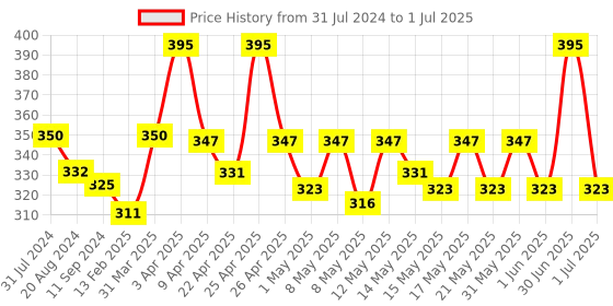 myntra.com N Plus Professional Non Oily Non Greasy Aqua Moisturizer with Peach Extract - 100 g n plus professional Price History Graph from 31 Jul 2024 to 1 Jul 2025