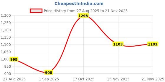myntra.com N Plus Professional Onion Hair Care Combo n plus professional Price History Graph from 27 Aug 2025 to 20 Nov 2025