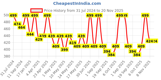 myntra.com N Plus Professional Onion Shampoo with Tea Tree Oil - Prevents Hairfall & Dandruff - 300ml n plus professional Price History Graph from 31 Jul 2024 to 20 Nov 2025