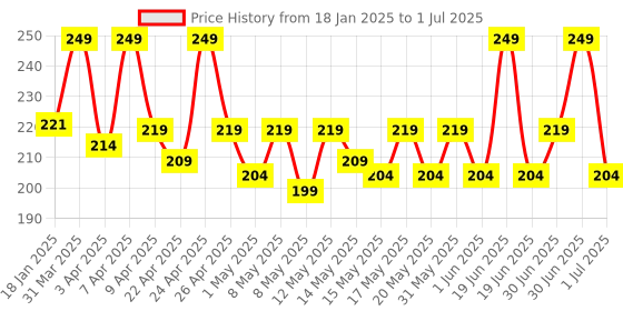 myntra.com N Plus Professional Papaya Facewash with Grape Extracts - 100 ml n plus professional Price History Graph from 18 Jan 2025 to 1 Jul 2025