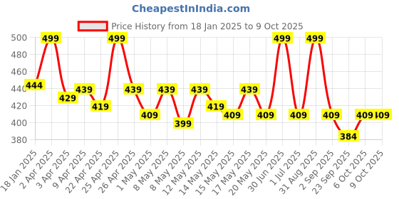 myntra.com N Plus Professional Pre wash Anti Dandruff Lotion Reduces Greasy &  Flaky Dandruff-100ml n plus professional Price History Graph from 18 Jan 2025 to 9 Oct 2025