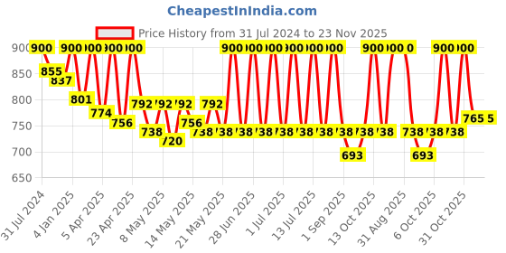 myntra.com N Plus Professional Rice Protein & Cinnamon Extracts Brightening Cream 50gm n plus professional Price History Graph from 31 Jul 2024 to 23 Nov 2025