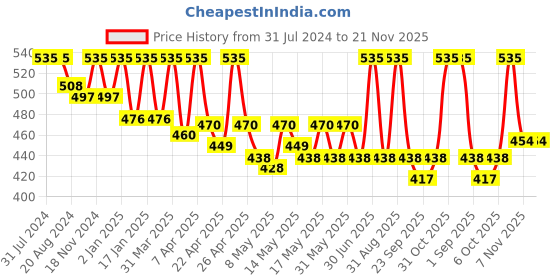myntra.com N Plus Professional Sebum Control Face Wash-100ml n plus professional Price History Graph from 31 Jul 2024 to 20 Nov 2025
