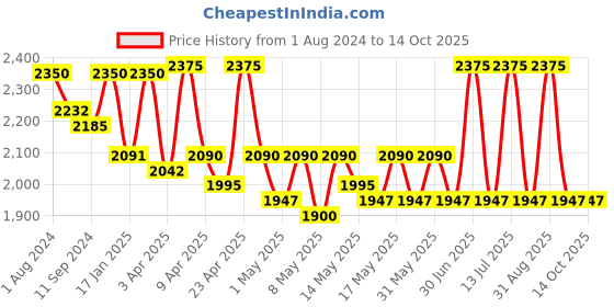 myntra.com N Plus Professional Set Of 2 Cream + Serum Anti Ageing Kit n plus professional Price History Graph from 1 Aug 2024 to 13 Oct 2025
