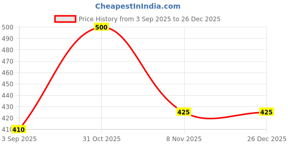 myntra.com N Plus Professional Smooth & Shine Hair Serum - 50 ml n plus professional Price History Graph from 3 Sep 2025 to 26 Dec 2025