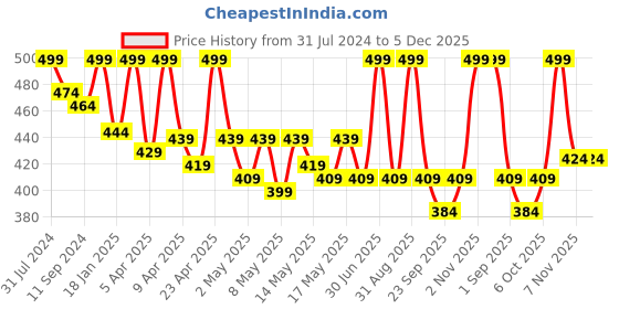 myntra.com N Plus Professional Smoothening Conditioner with Argan Oil for Anti-Frizz Hair - 300ml n plus professional Price History Graph from 31 Jul 2024 to 5 Dec 2025