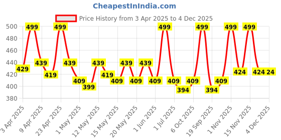 myntra.com N Plus Professional Smoothening Shampoo with Argan Oil - 300ml n plus professional Price History Graph from 3 Apr 2025 to 4 Dec 2025