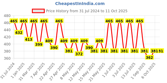 myntra.com N Plus Professional SPF 50 Mattifying Sun Protection Tinted Sunscreen - 100 ml n plus professional Price History Graph from 31 Jul 2024 to 10 Oct 2025
