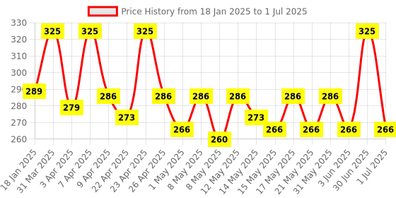 myntra.com N Plus Professional Sun Screen SPF 60 Matte Cream With Hyaluronic Acid & Vitamin E- 50 ml n plus professional Price History Graph from 18 Jan 2025 to 1 Jul 2025