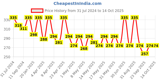 myntra.com N Plus Professional Vitamin C Face Wash to Reduce Age Spots & Brighten Skin - 100 ml n plus professional Price History Graph from 31 Jul 2024 to 14 Oct 2025