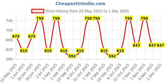 myntra.com N Plus Professional Volume Boost Shampoo For Bouncy Hair - 250 ml n plus professional Price History Graph from 23 May 2025 to 1 Dec 2025