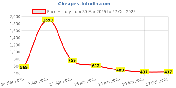 myntra.com N1F FASHION Women Cotton Fitted Crop Top n1f fashion Price History Graph from 30 Mar 2025 to 27 Oct 2025