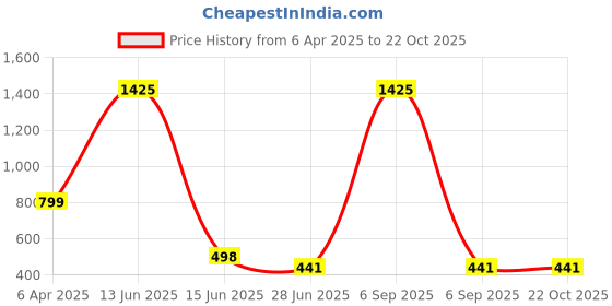 myntra.com N1F FASHION Women Graphic Printed Round Neck Cotton Oversized T-shirt n1f fashion Price History Graph from 6 Apr 2025 to 21 Oct 2025