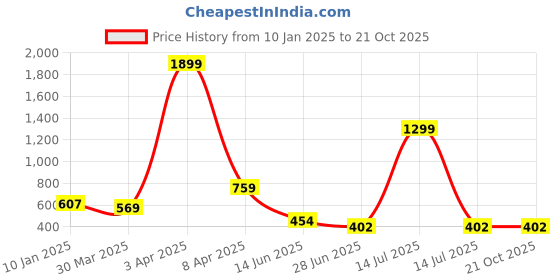 myntra.com N1F FASHION Women Solid Round Neck Cotton Oversized T-shirt n1f fashion Price History Graph from 10 Jan 2025 to 21 Oct 2025