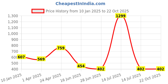 myntra.com N1F FASHION Women Solid Round Neck Cotton Oversized T-shirt n1f fashion Price History Graph from 10 Jan 2025 to 22 Oct 2025