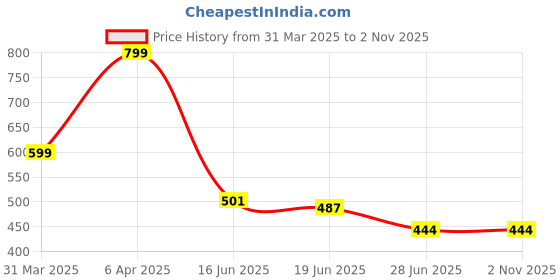 myntra.com N1F FASHION Women Typography Printed Round Neck Cotton Oversized T-shirt n1f fashion Price History Graph from 31 Mar 2025 to 2 Nov 2025