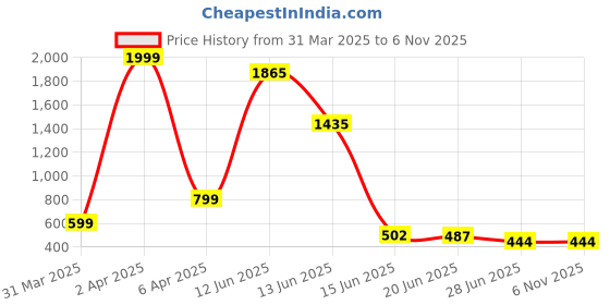 myntra.com N1F FASHION Women Typography Printed T-shirt n1f fashion Price History Graph from 31 Mar 2025 to 2 Nov 2025