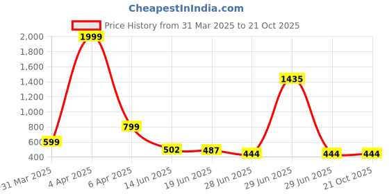 myntra.com N1F FASHION Women Typography Printed T-shirt n1f fashion Price History Graph from 31 Mar 2025 to 21 Oct 2025