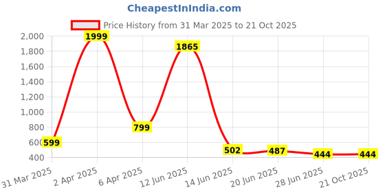 myntra.com N1F FASHION Women Typography Printed T-shirt n1f fashion Price History Graph from 31 Mar 2025 to 21 Oct 2025