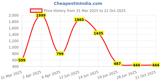 myntra.com N1F FASHION Women Typography Printed T-shirt n1f fashion Price History Graph from 31 Mar 2025 to 21 Oct 2025