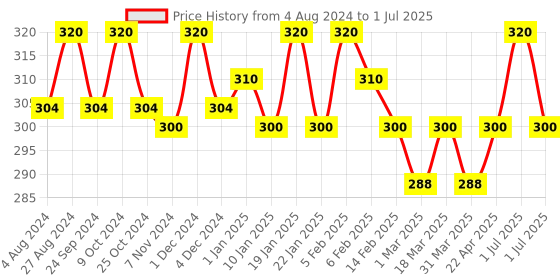myntra.com N2S NEXT2SKIN Girls Grey Solid Pantyhose Stockings n2s next2skin Price History Graph from 4 Aug 2024 to 1 Jul 2025