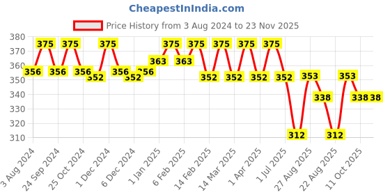 myntra.com N2S NEXT2SKIN Girls Pack Of 3 Patterned Ankle-Length Socks n2s next2skin Price History Graph from 3 Aug 2024 to 22 Nov 2025